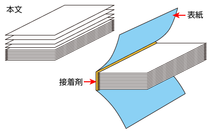 無線綴じについて 印刷のピットイン Pdf X 1a入稿専門の印刷会社だから早い 安い